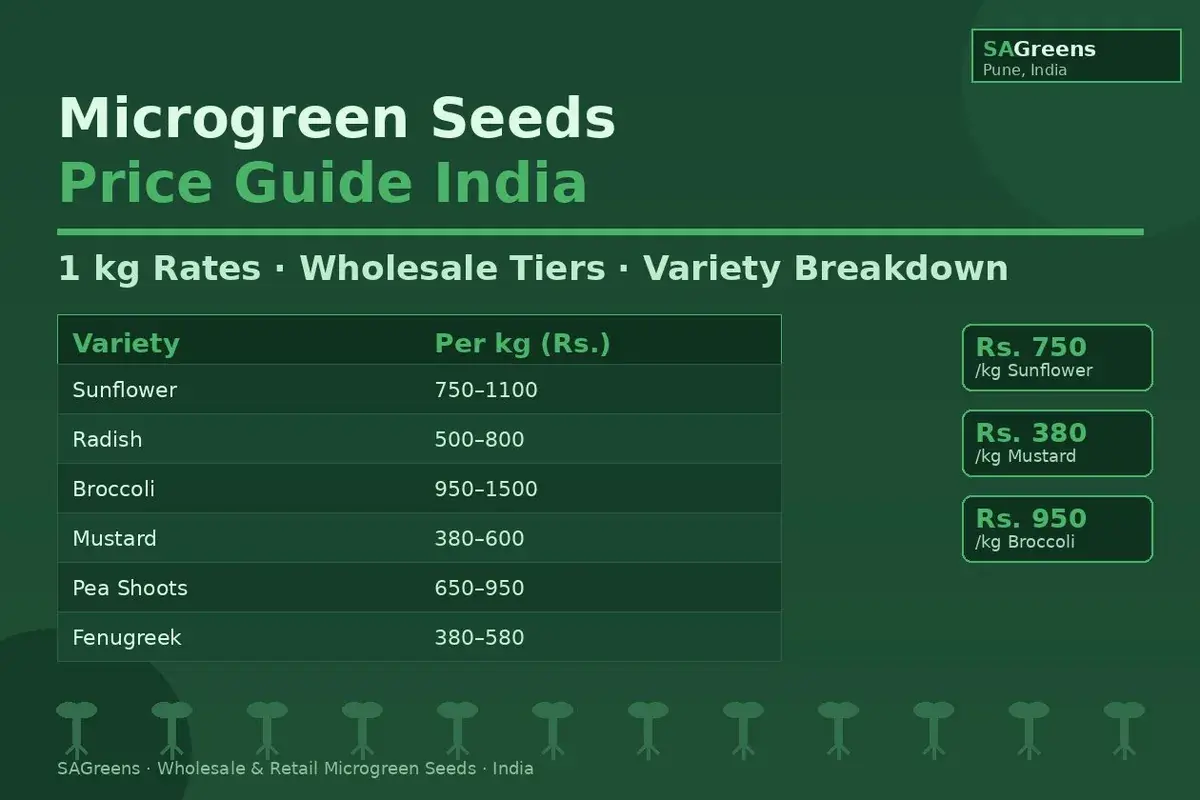Microgreen seeds price India 2026 – 1 kg rates, wholesale pricing by variety, bulk discount tiers and where to buy best microgreen seeds online by SAGreens